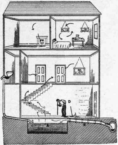 Fig. 600. A, Rain water tank under cellar floor, with overflow into drain. D. Workman  sounding with crowbar for suspected
