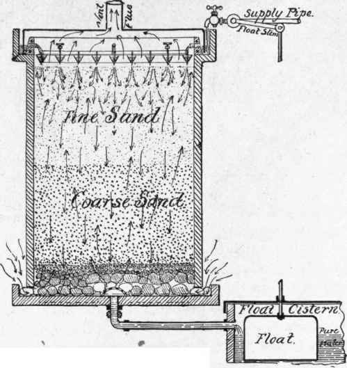 Fig. 643. Section of Writer's Pot table Filter.