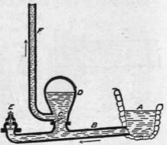 Fig. 64. Illustrating Principles of the Hydraulic Ram