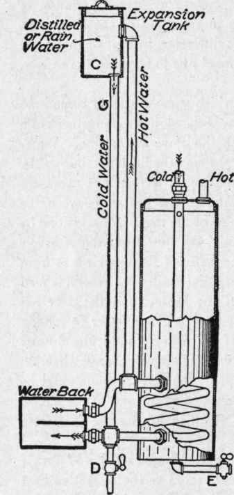 Fig. 94. Reservoir Heated by Hot Water Coil, Connected to Water Back, Avoiding Choking from Lime or Other Deposits.