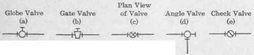 Fig. 5 One line Symbols for Valves