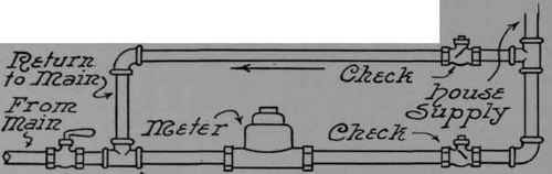 Fig. A. To Prevent Backing of Hot Water info Meters