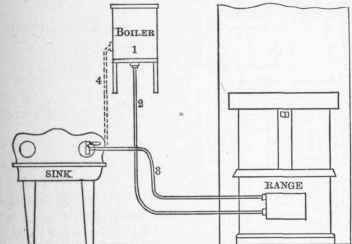 An Ignorant Way Of Dealing With A Kitchen Boiler 100