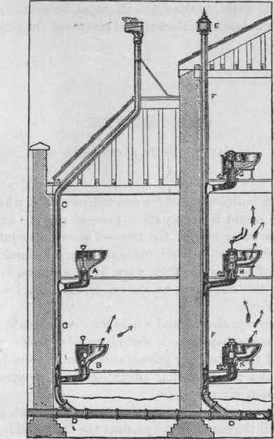 Fig. 132. Showing Trapless Closets. Bad Arrangement.
