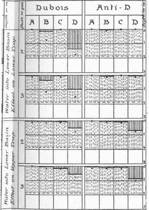 Fig 170. Tests of Water closet Traps.