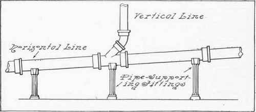 Fig. 108.   Horizontal Line of Pipe Supported by Pipe Supporting Fittings.