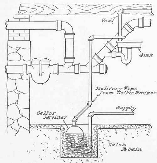 Fig. 116.   Connections for Cellar Drainer.