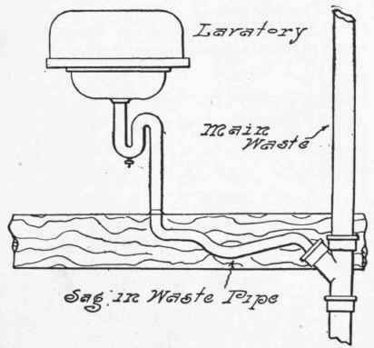 Fig. 117.   Double Trapping Produced by Sagging of Waste Pipe.