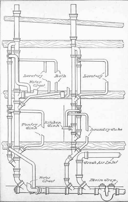 Fig. 193.   Plumbing for Residence in Readiness to Receive the Water Test.