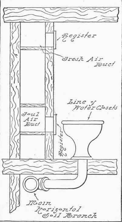 Fig. 202.   Ventilation of Line of Water Closets in Public Toilet Room.