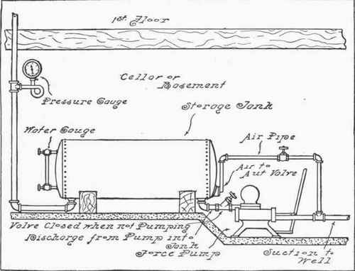 Fig. 226.   The Pneumatic System of Water Supply for Country Use.