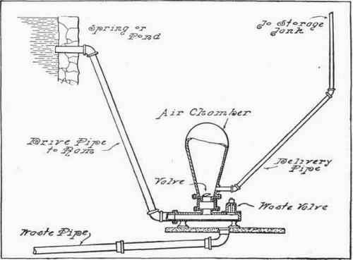 Fig. 228.   The Hydraulic Ram and Its Connection.