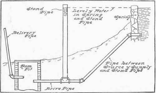 Fig. 229.   Method of Obtaining Direct Drive for Hydraulic Ram.