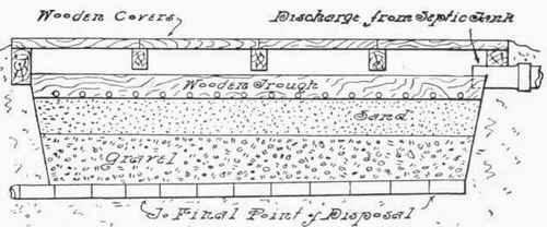 Fig. 243.   Side View of Sewage Filter Bed.