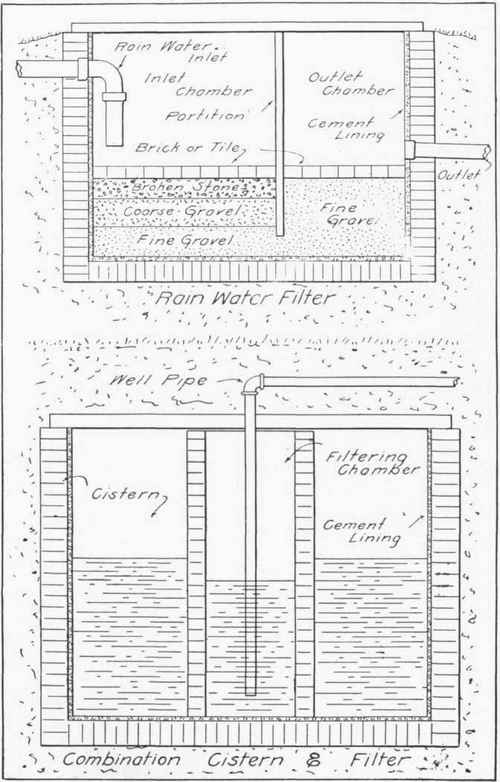 Fig. 245.   Cistern Filters.