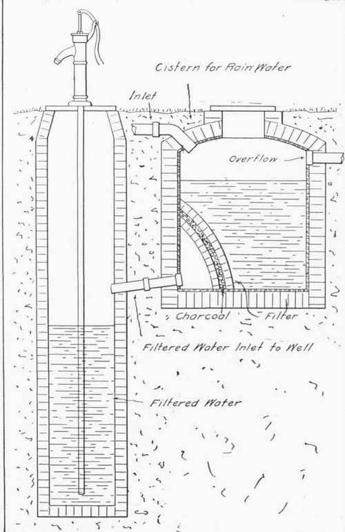 Fig. 247.   Filtered Rain Water from Well.