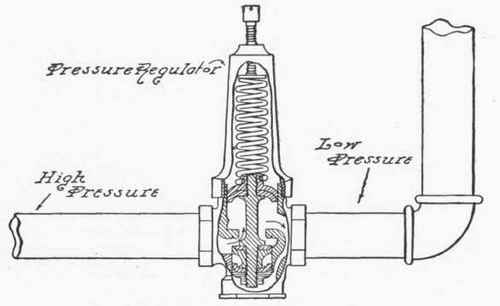 Fig. 263.   Use of Pressure Regulator.