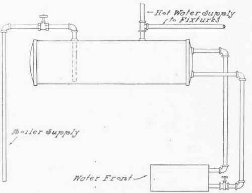 Fig. 274.   Connections for Horizontal Range Boiler.