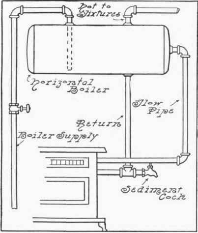 Fig. 276.   Connections for Horizontal Range Boiler.