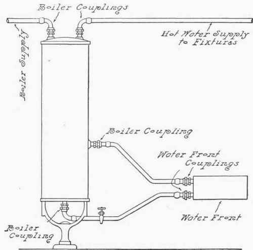 Fig. 279.   Lead Pipe Range and Boiler Connections.