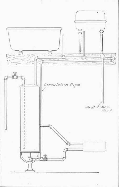 Fig. 287.   Use of Circulation Pipe.