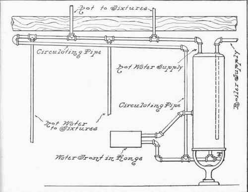 Fig. 291.   Circulation Applied to Fixtures of Small House.