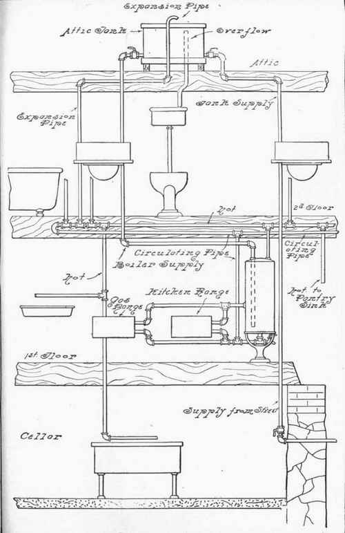 Fig. 292.   Hot water Supply for Residence, with Circulation.