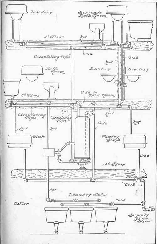 Fig. 294.   Pressure Hot and Cold Water Supply for Residence, with Circulation.