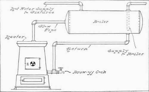Fig. 309.   Connections for Horizontal Boiler and Tank Heater.