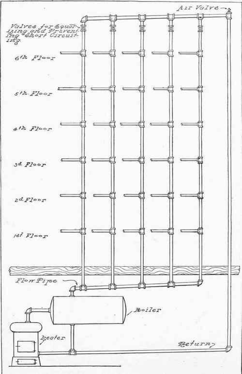 Fig. 315.   Hot Water Supply for Office or Apartment Building.