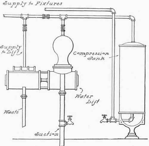 Fig. 324.   Water Lift Used on Direct Pressure System.