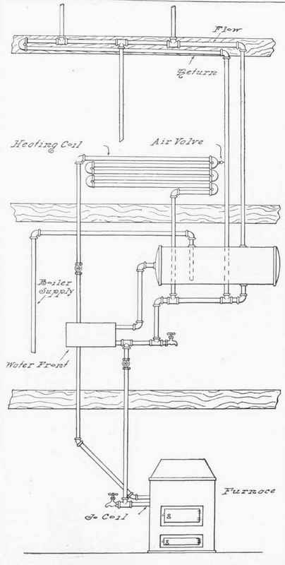 Fig. 327.   Horizontal Boiler Heated by Furnace Coil and Coal Range  