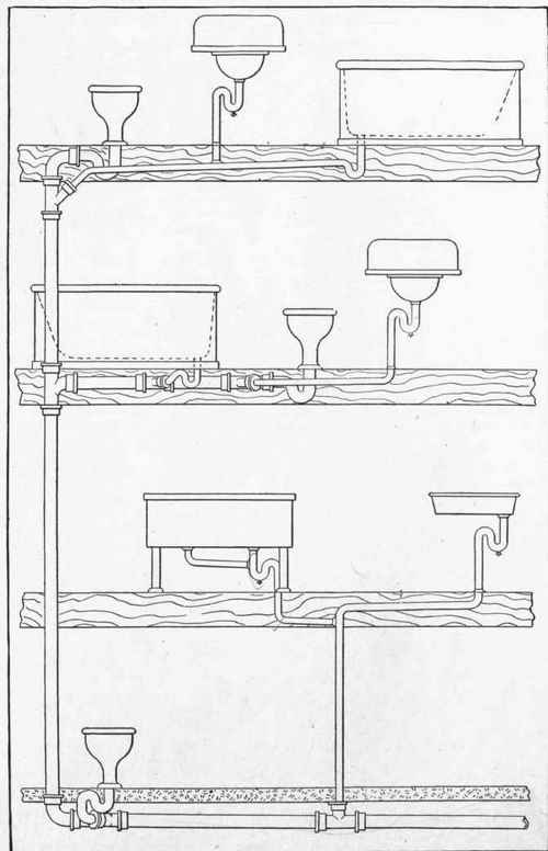 Fig. 36.   Siphonage of Traps in Old Fashioned Unvented Plumbing System.