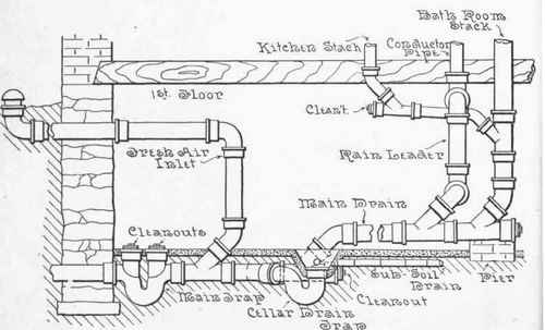 Fig. 80.   The House Drain and Its Connections.