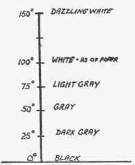 A scale of tone relationships, from black, as of black paint, to the white of sunlit snow or the diamond.