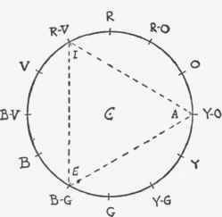 The triangle AEI, rotating on C as a center, indicates typical triads or trichromatic harmonies.
