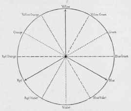 Diagram 2.   Triads of Colour.