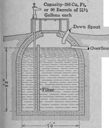 Fig. 137.   Cross section of a brick curbed cistern with a brick filter wall.