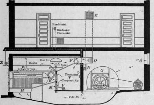 Fig. 174.   Furnace blast system of heating, with temperature regulation and humidity control.