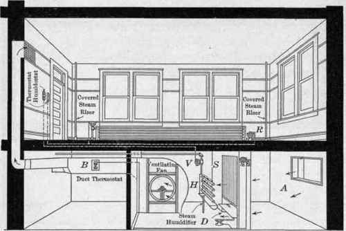 Fig. 175.   Direct steam heating system with mechanical fan blast ventilation, temperature regulation and humidity control.