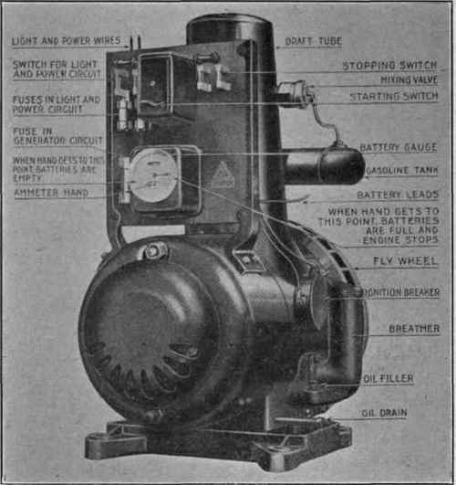 Fig. 259.   Combined motor, electric generator and switchboard.