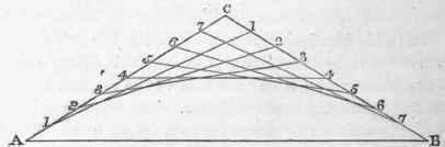 Of the Forms of Roofs for different Spans 92