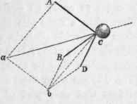 To Find The Resultant Of A System Of Forces 14