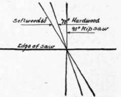 Fig. 68.   Angle of the File with the Edge of the Saw.