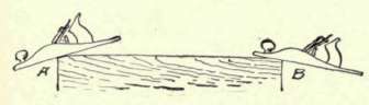 Fig. 59.   Incorrect Use of Jack Plane.