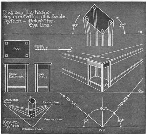 Fig. 5. Diagrams illustrating method of showing objects in perspective when placed below the eye line.