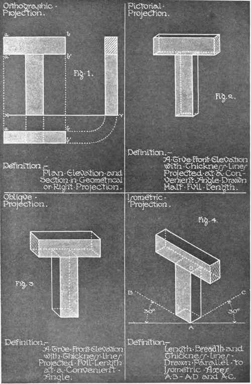 Figs, i, 2, 3, and 4. Illustrations of various systems of projection.
