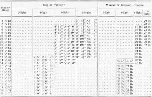 Sizes And Weights Of Windows 126