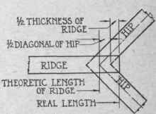 Fig. 54. Length of Ridge Piece