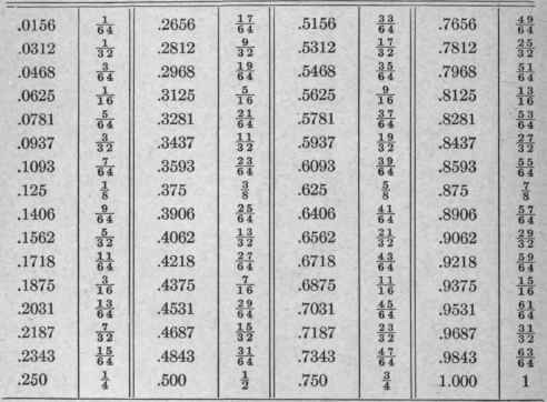 Fractional Equivalents For Decimal Values 205